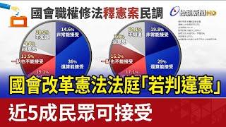 國會改革憲法法庭「若判違憲」 近5成民眾可接受