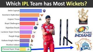 Top 10 Teams with Most IPL Wickets  Indian Premier League