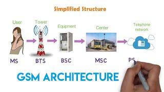 How the cellular network works? - GSM Architecture  1G & 2G  Arun