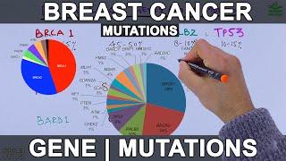 Breast Cancer Genes and Mutations