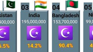 Muslim Population by Country 2023. Part 01..