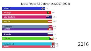 Most Peaceful Countries by Global Peace Index 2007-2021