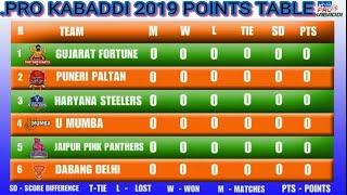 Pro kabaddi league 2019 points table  teams schedule pro kabaddi 2019 points table  STANDINGS