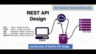 Introduction of Restful API Design - WebServices Automation - Part-2