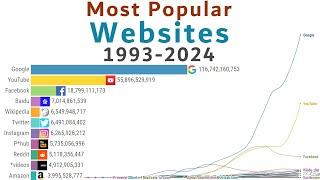 Most Popular Websites 1993-2024