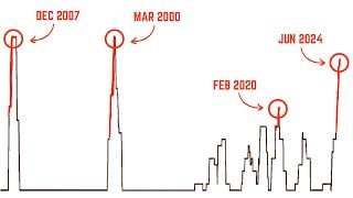 This JUST Triggered a Major Warning for US Stocks… Flawless Signal