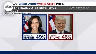 Biden campaign is polling on Harris strength against Trump