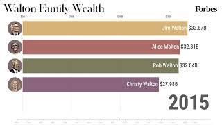 Tracking The Walton Familys Wealth From 2010-2021  Forbes