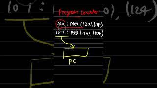 Operating System Architecture - 009  What is Program Counter ? #os #tutorial #shorts #programming