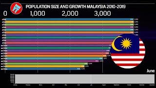 Penduduk Malaysia 2010 - 2019