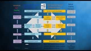 Introduction to International Sailing Federation ISAF Coaching Framework