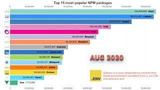 Top 15 most popular JavaScript packages on NPM from 2019 to 2021