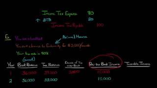 Deferred Tax Assets in Financial Accounting