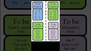 Verb to be negative Form  Verb to be positive form #shorts #English