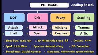 POE There are Exactly 8 Builds in Path of Exile