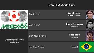 FIFA World Cup Summary and Stats 1930 - 2022