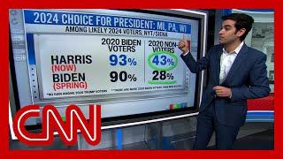 ‘Clear momentum’ New polling shows voters’ enthusiasm for Harris