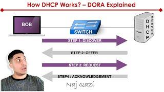 DHCP Explained  DORA  DHCP Relay Agent