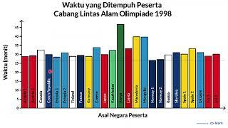 Perhatikan diagram batang berikut. Diagram berikut menunjukkan waktu yang ditempuh oleh para atle...