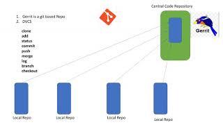 What is DVCS in DevOps?