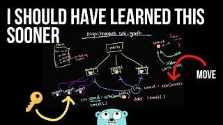 golang context package explained the package that changed concurrency forever