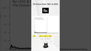 #shorts Oil Prices 1861 to 2024 #investment #crudeoil #stockexchange #wallstreet #theglobalcapital
