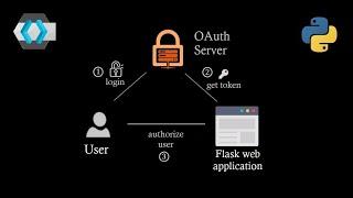 Implement OAuth 2.0 Authorization Code flow using authlib in python flask web apps  Single Sign On