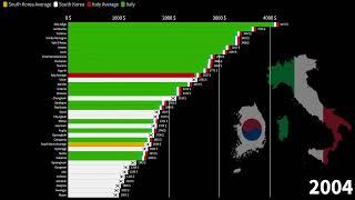South Korean Provinces vs Italian Regions Average Monthly Gross Income Comparison 1970-2027
