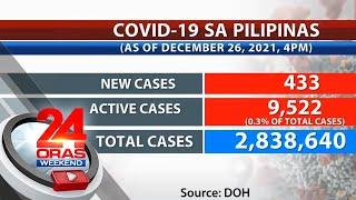 COVID-19 cases sa Pilipinas  24 Oras Weekend