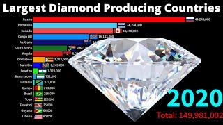 Top Diamond Producing Countries  Diamond Production by Countries  1970-2020 