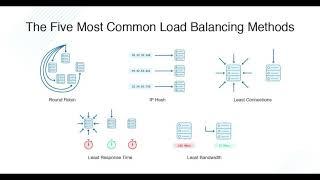 Top Load Balancer Algorithms Explained  Learn about Load Balancer #loadbalancer #loadbalancing #lb