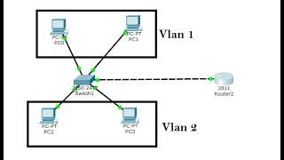 Vlan Configuration step by step in Cisco Packet Tracer