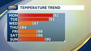 Video Hot hazy humid to start the workweek