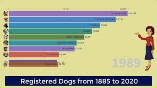 Utmost Common Dogs in the World 1885-2020  数据很漂亮  世界上最普通的狗（1885-2020）
