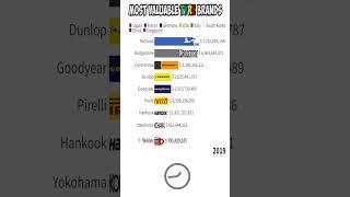 Most Valuable TYRE Brands 2013-2022  Michelin  Bridgestone