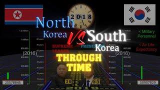 North Korea vs South  Korea Through Time 1948-2023