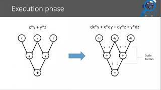 From automatic differentiation to message passing