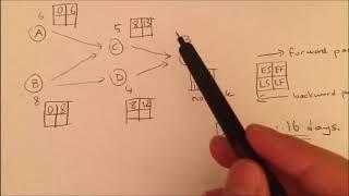 Project Management Calculation of ES EF LS LF and Slack Values Forward and Backward Pass