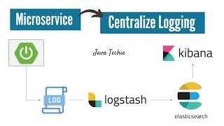 Microservices Logging  ELK Stack  Elastic Search  Logstash  Kibana  JavaTechie