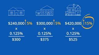 How Your Property Tax is Calculated