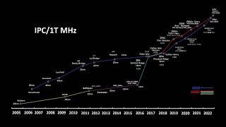 INTEL CPU  vs AMD CPU  in  IPC2005_2022