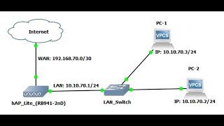 MikroTik WiFi Access Point Setup with DHCP Server