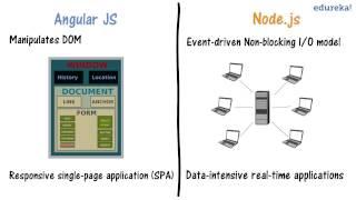 AngularJS vs Node.js in 2 minutes  Difference between AngularJS and Node.js  Edureka
