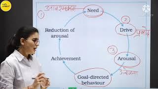 Cycle of motivation।। अभिप्रेरणा का चक्र ।। Himanshi singh