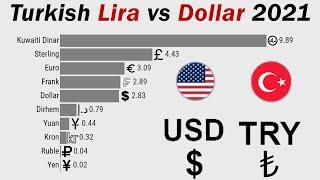 Turkish Lira Vs Dollar - USD to TRY 2006 -  2021