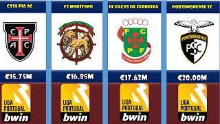 Market value of Portuguese Liga Sagres clubs 202223 Teams Clubs Squads Richest valuable