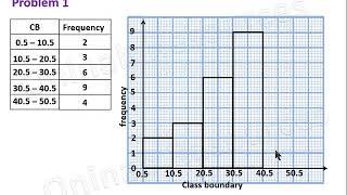 Histogram and Frequency Polygon