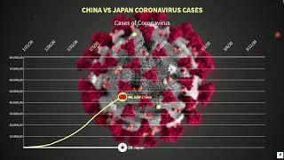 Total cases of Coronavirus China vs Japan