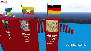 Oldest COUNTRIES in History. 3D Comparison  Correct data