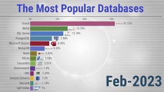 The Most Popular Databases 20042023